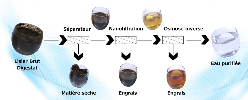 Filtration du lisier et du digestat : du lisier à l'eau pure